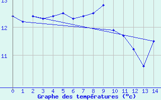 Courbe de tempratures pour La Guillermie (03)