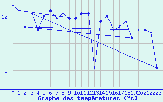 Courbe de tempratures pour Cap de la Hague (50)