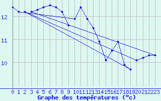 Courbe de tempratures pour Pointe de Chassiron (17)