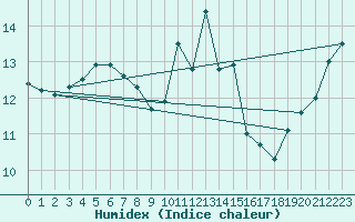 Courbe de l'humidex pour High Wicombe Hqstc