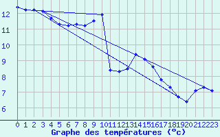 Courbe de tempratures pour Courcouronnes (91)