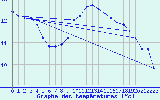 Courbe de tempratures pour Herserange (54)