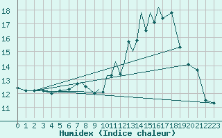 Courbe de l'humidex pour Casement Aerodrome