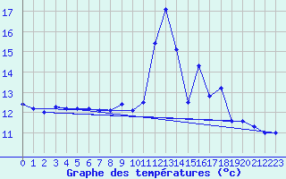 Courbe de tempratures pour Saint Germain Bell (87)