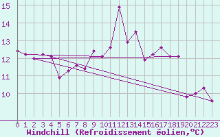 Courbe du refroidissement olien pour Jarnages (23)