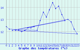 Courbe de tempratures pour Dolembreux (Be)