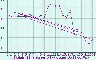 Courbe du refroidissement olien pour Ste (34)