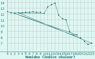 Courbe de l'humidex pour Treize-Vents (85)