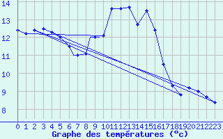 Courbe de tempratures pour Wittering