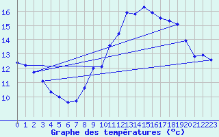 Courbe de tempratures pour Aubenas - Lanas (07)