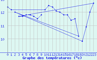 Courbe de tempratures pour Cap Pertusato (2A)