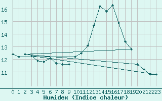 Courbe de l'humidex pour Boulogne (62)