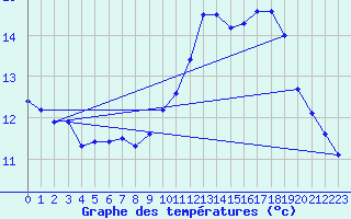 Courbe de tempratures pour Savigny sur Clairis (89)