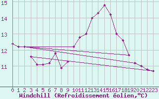 Courbe du refroidissement olien pour Alfeld