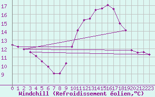 Courbe du refroidissement olien pour Lagny-sur-Marne (77)