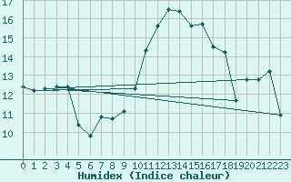 Courbe de l'humidex pour Perpignan Moulin  Vent (66)