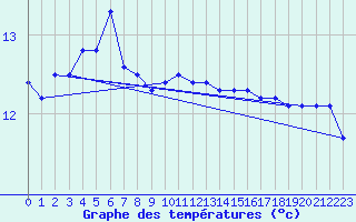 Courbe de tempratures pour le bateau 3ETB9