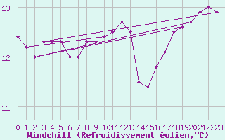 Courbe du refroidissement olien pour la bouée 62107