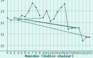 Courbe de l'humidex pour Perpignan (66)