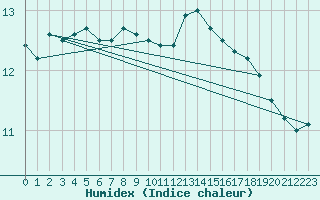 Courbe de l'humidex pour Cap de la Hve (76)