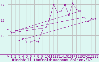Courbe du refroidissement olien pour Nostang (56)