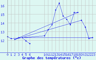 Courbe de tempratures pour Guidel (56)