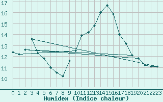 Courbe de l'humidex pour Calacuccia (2B)