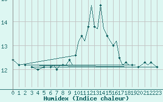 Courbe de l'humidex pour Bournemouth (UK)