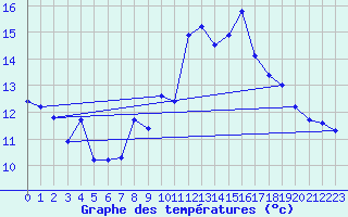 Courbe de tempratures pour Le Grau-du-Roi (30)