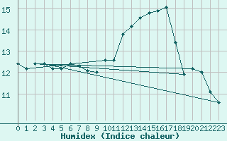 Courbe de l'humidex pour Saint-Blaise-du-Buis (38)