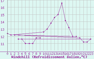 Courbe du refroidissement olien pour Torino / Bric Della Croce