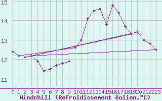 Courbe du refroidissement olien pour Millau (12)