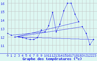 Courbe de tempratures pour Die (26)