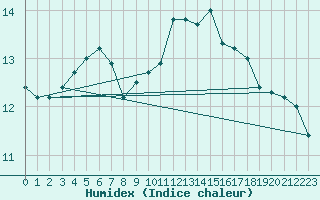 Courbe de l'humidex pour Cap Gris-Nez (62)