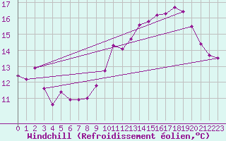 Courbe du refroidissement olien pour Brion (38)