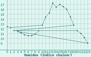 Courbe de l'humidex pour Soria (Esp)