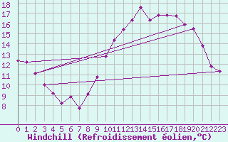 Courbe du refroidissement olien pour Roujan (34)