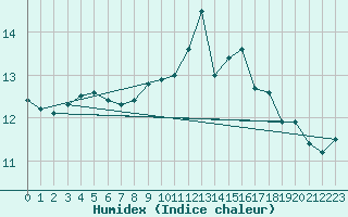 Courbe de l'humidex pour La Rochelle - Aerodrome (17)