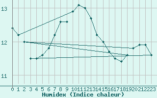 Courbe de l'humidex pour Ploudalmezeau (29)