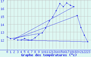 Courbe de tempratures pour Plouguerneau (29)