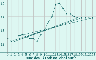 Courbe de l'humidex pour Nantes (44)