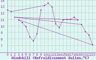 Courbe du refroidissement olien pour Lhospitalet (46)