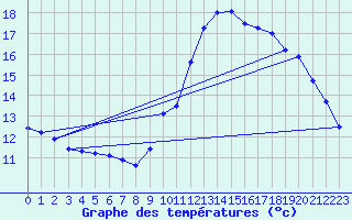 Courbe de tempratures pour Angers-Beaucouz (49)