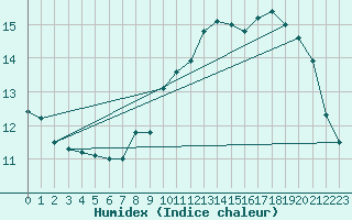 Courbe de l'humidex pour Lanvoc (29)