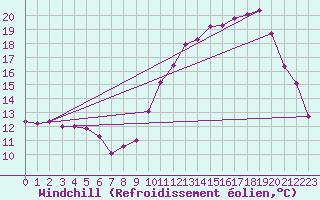 Courbe du refroidissement olien pour Saint-Igneuc (22)