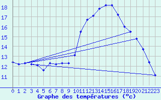 Courbe de tempratures pour Corsept (44)