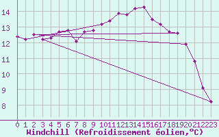 Courbe du refroidissement olien pour La Rochelle - Le Bout Blanc (17)