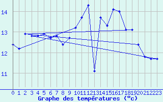 Courbe de tempratures pour Thorigny (85)