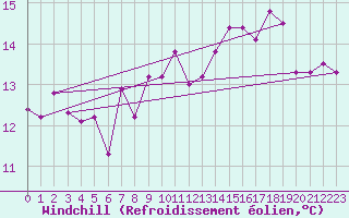 Courbe du refroidissement olien pour Pointe de Socoa (64)
