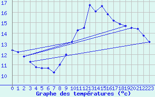 Courbe de tempratures pour Roissy (95)